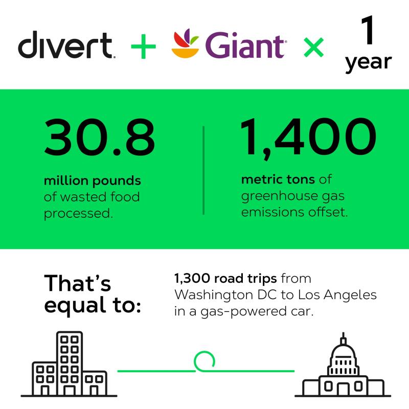 giant-food-divert-process-30-8m-lbs-of-wasted-food-in-1st-year-of