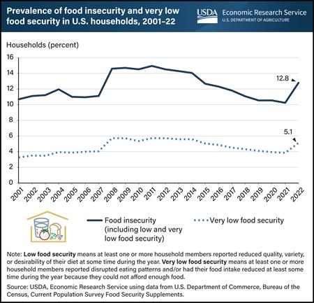 Food Insecurity On the Rise: Report | Progressive Grocer