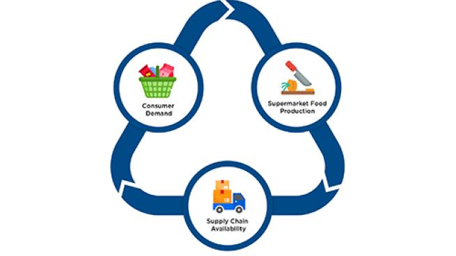 Tech Will Help Supermarkets Navigate Next Phase of COVID-19 Marketplace