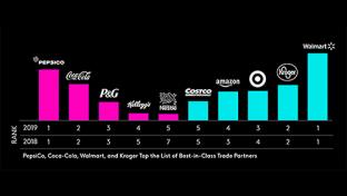 Walmart, PepsiCo Top Kantar’s 2019 US PoweRanking