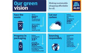 Aldi Unveils New Sustainability Charter Greenhouse-Gas Emissions Food Waste Recycling