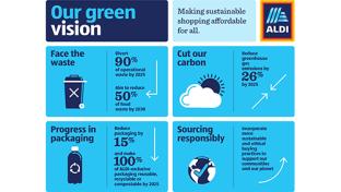 Aldi Unveils New Sustainability Charter Greenhouse-Gas Emissions Food Waste Recycling