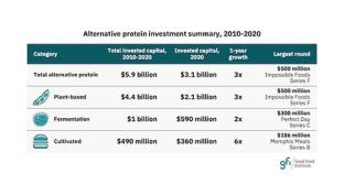 Alt Proteins Saw Record $3.1B Investment in 2020 Good Food Institute Plant-Based Foods