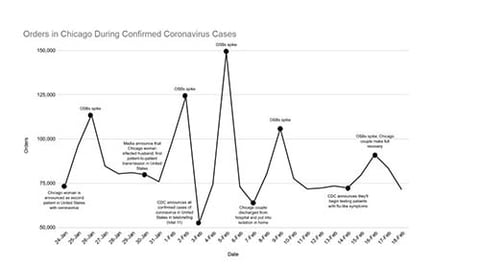 Online Grocery Orders Up in Urban Areas Due to Coronavirus Concerns