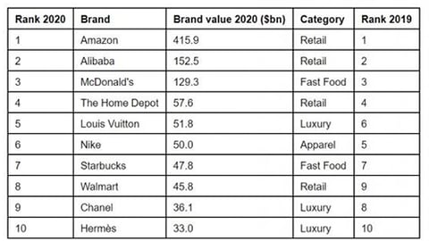 Food Retailers Among the World's 75 Most Valuable Retail Brands