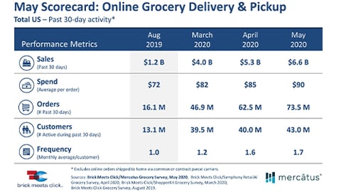 May E-Commerce Sales Shatter April Records