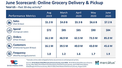 No Ceiling in Sight for Grocery Pickup, Delivery