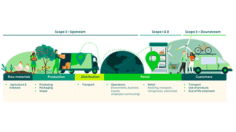 Ahold Delhaize Scope 1, 2 and 3 Teaser