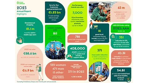 Ahold Delhaize Annual Report Teaser