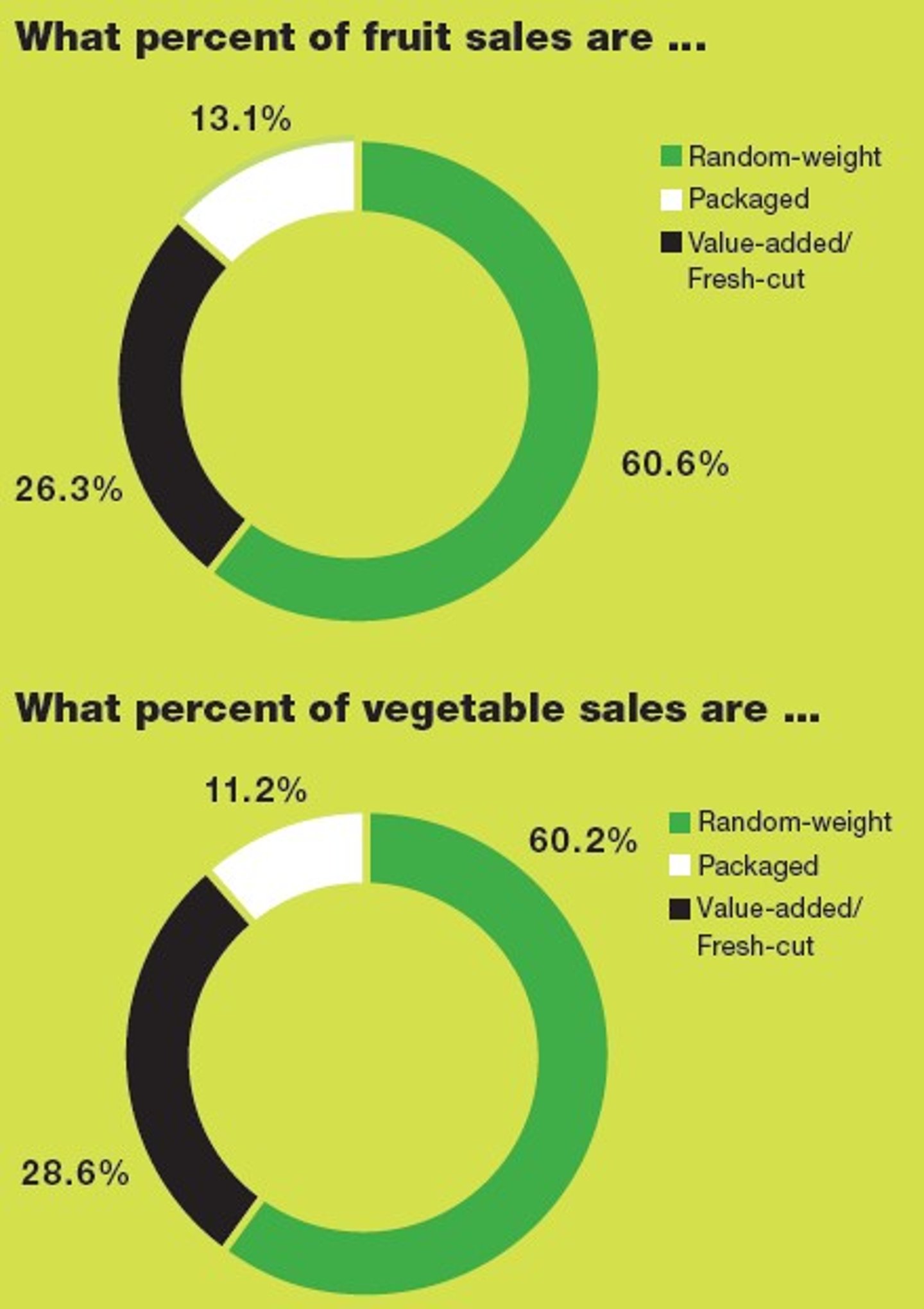 2019 Retail Produce & Floral Review: The Primacy of Produce