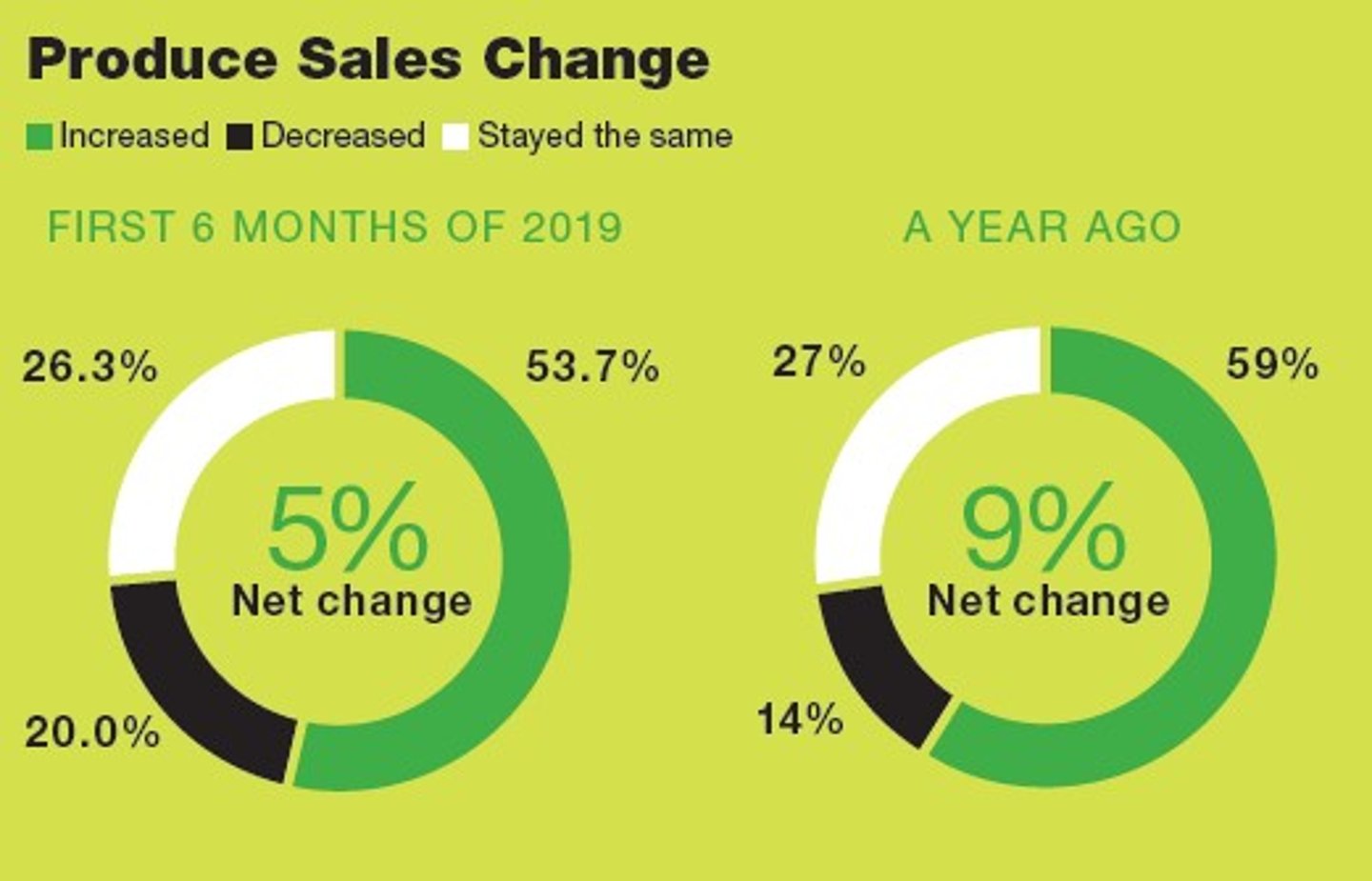 2019 Retail Produce & Floral Review: The Primacy of Produce