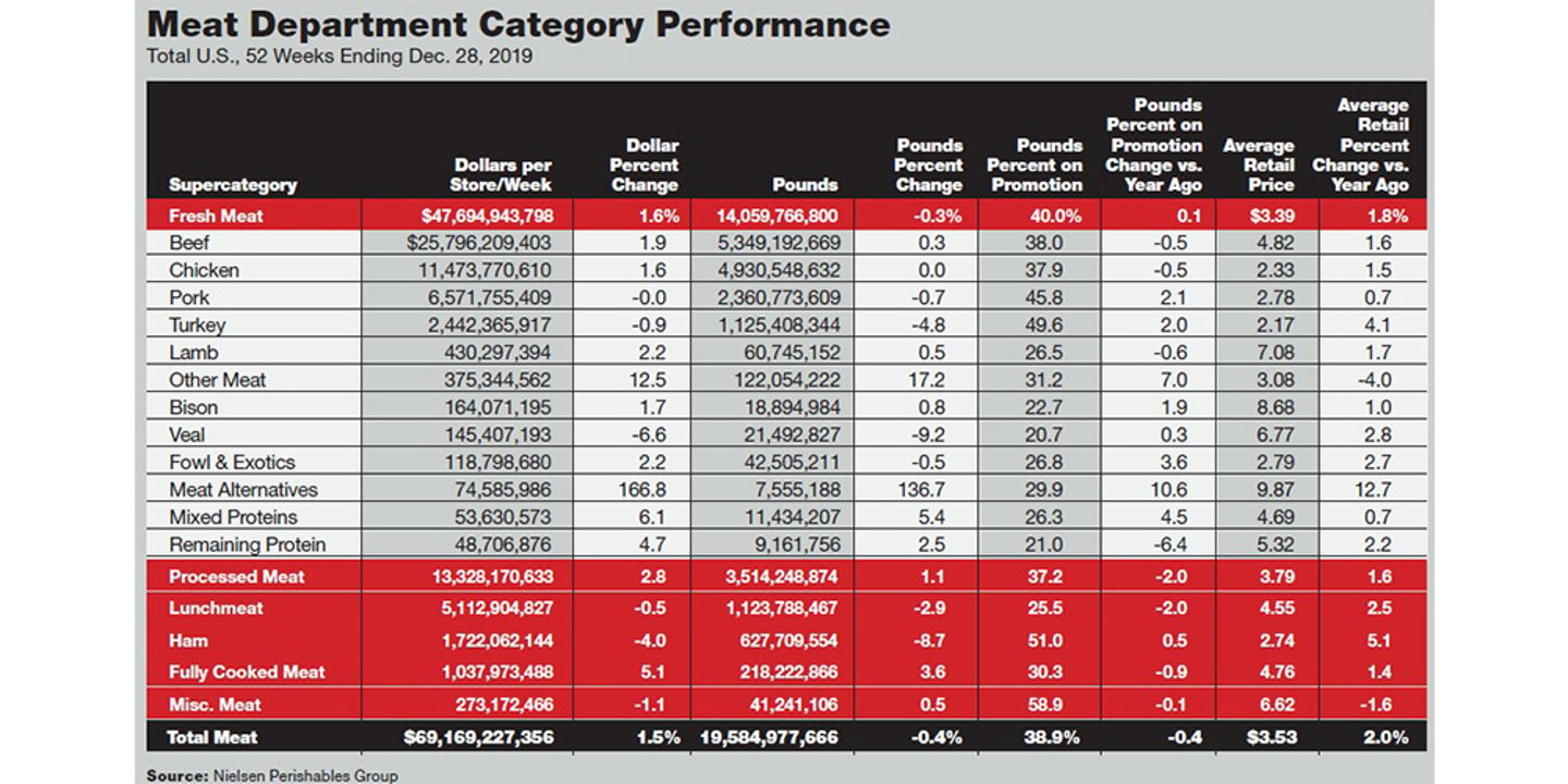2020 Retail Meat Review: Robust Sales With Plant-Based Products On Its Heels