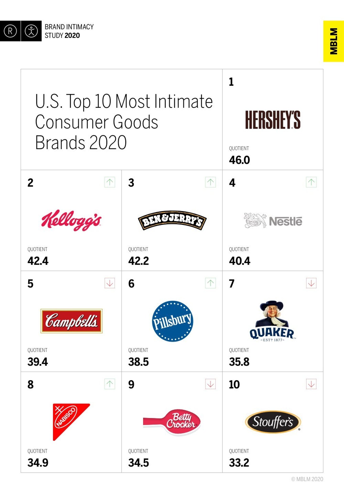 Hershey's Named No. 1 Most Intimate CPG Brand