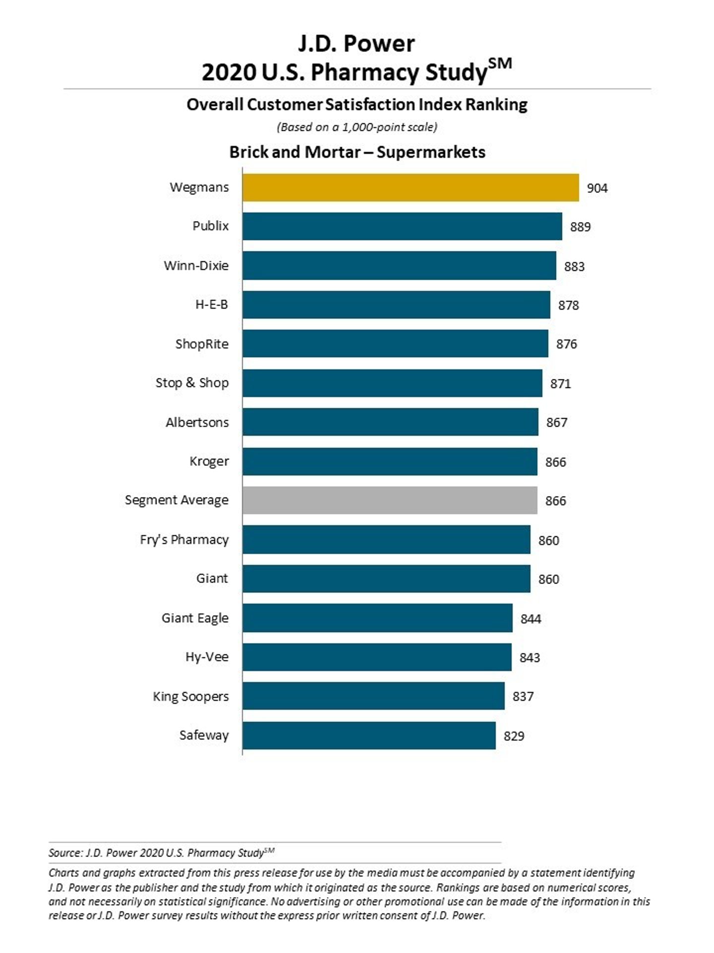 Wegmans Ranks 1st Again in J.D. Power Pharmacy Study Publix Winn-Dixie