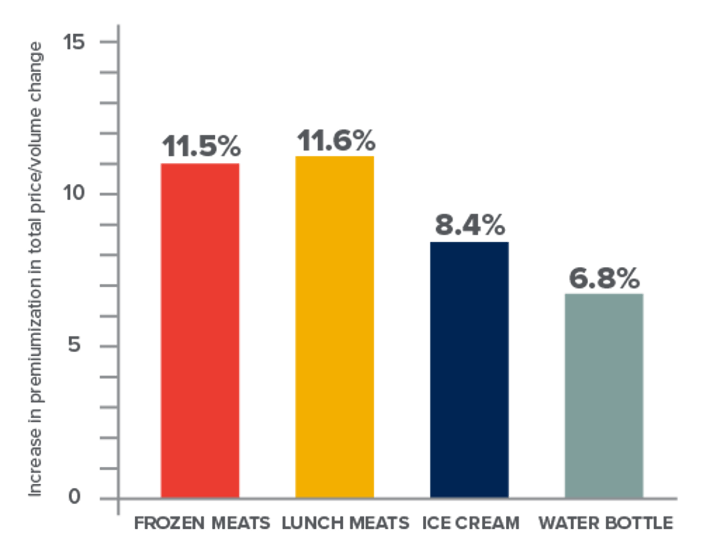 Consumer Demand for Premium Meats Can Increase Retail Profits