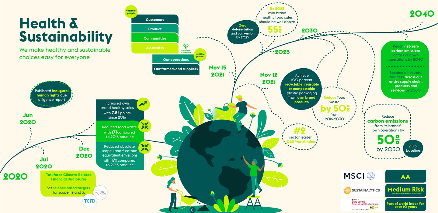 Ahold Sustainability 