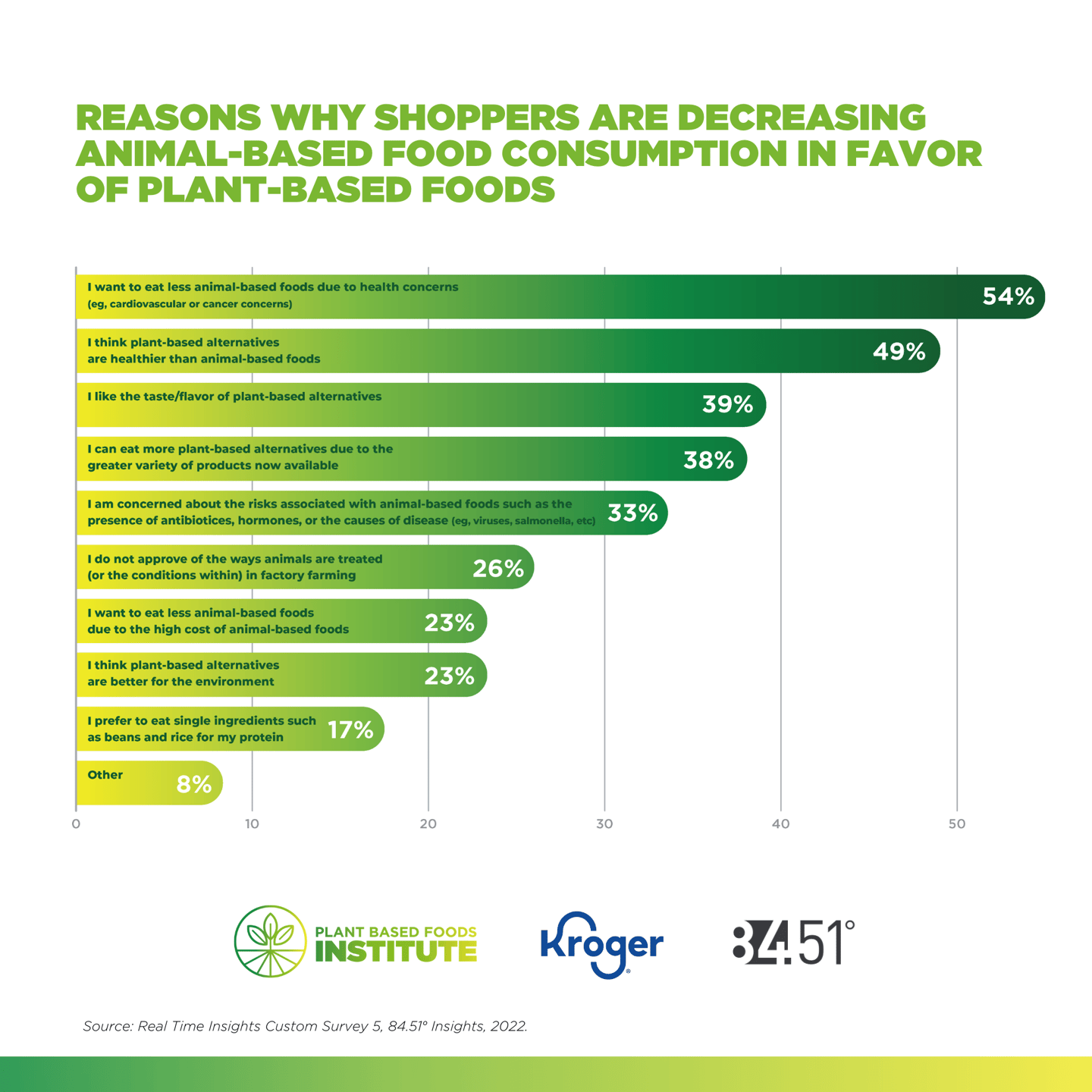 Consumer Survey Kroger PBFI Main Image