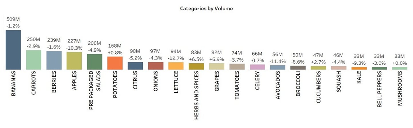 OPN Categories by Volume