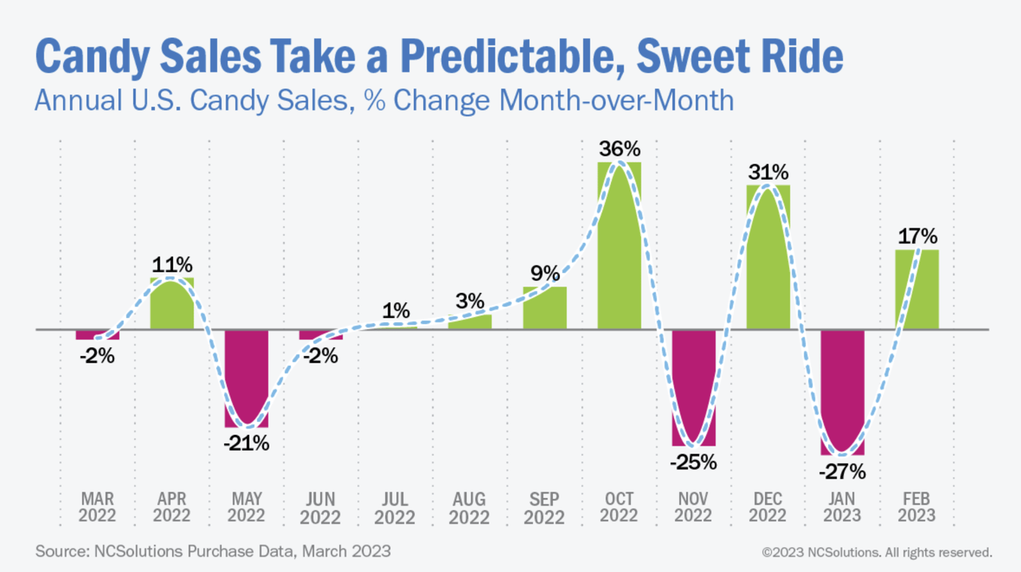 Candy Sales