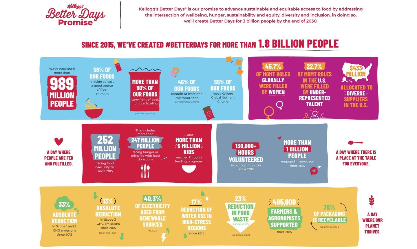 Kellogg's ESG