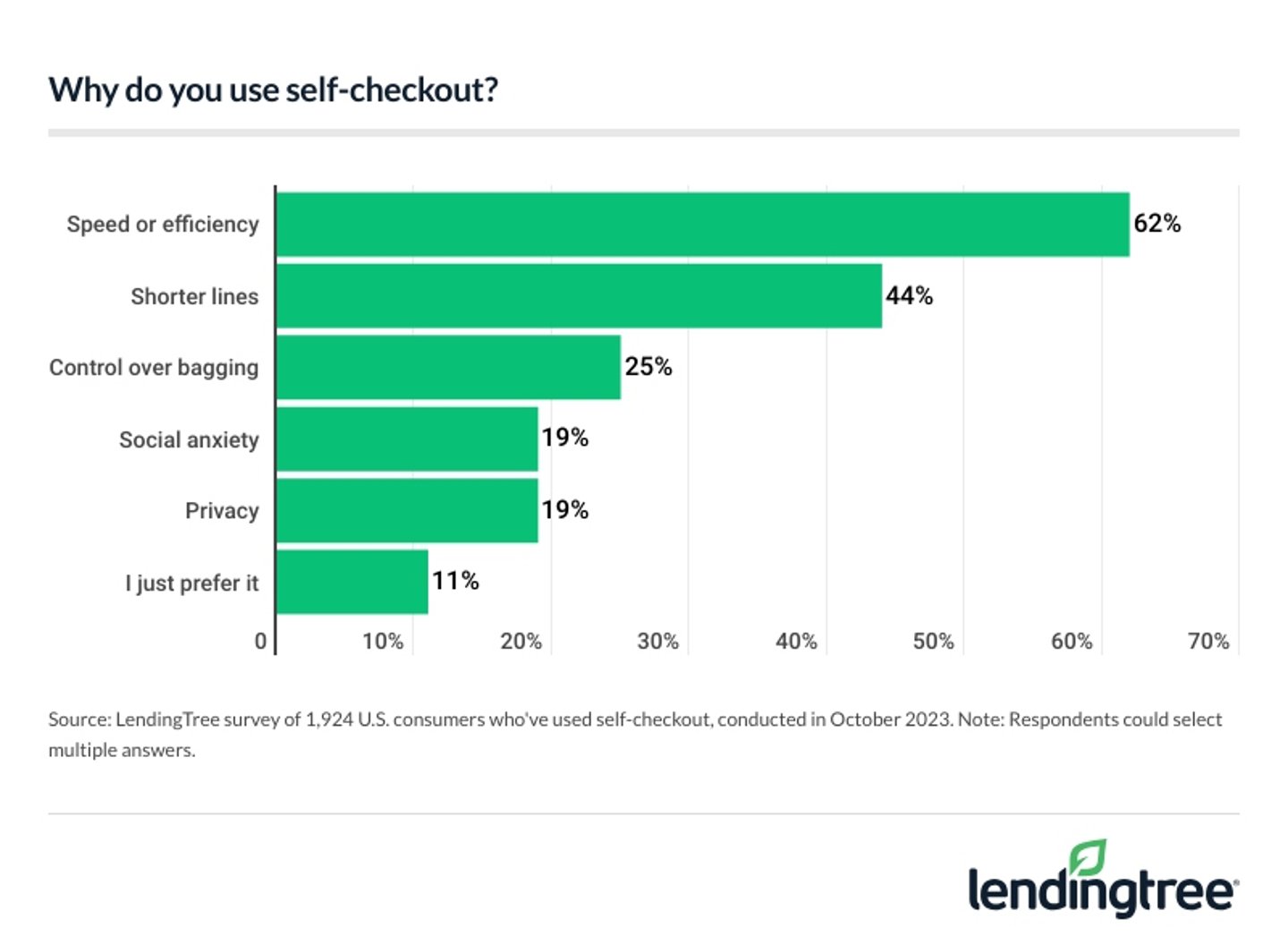 Self -checkout stats