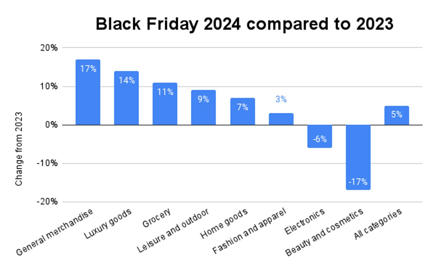 Black Friday data