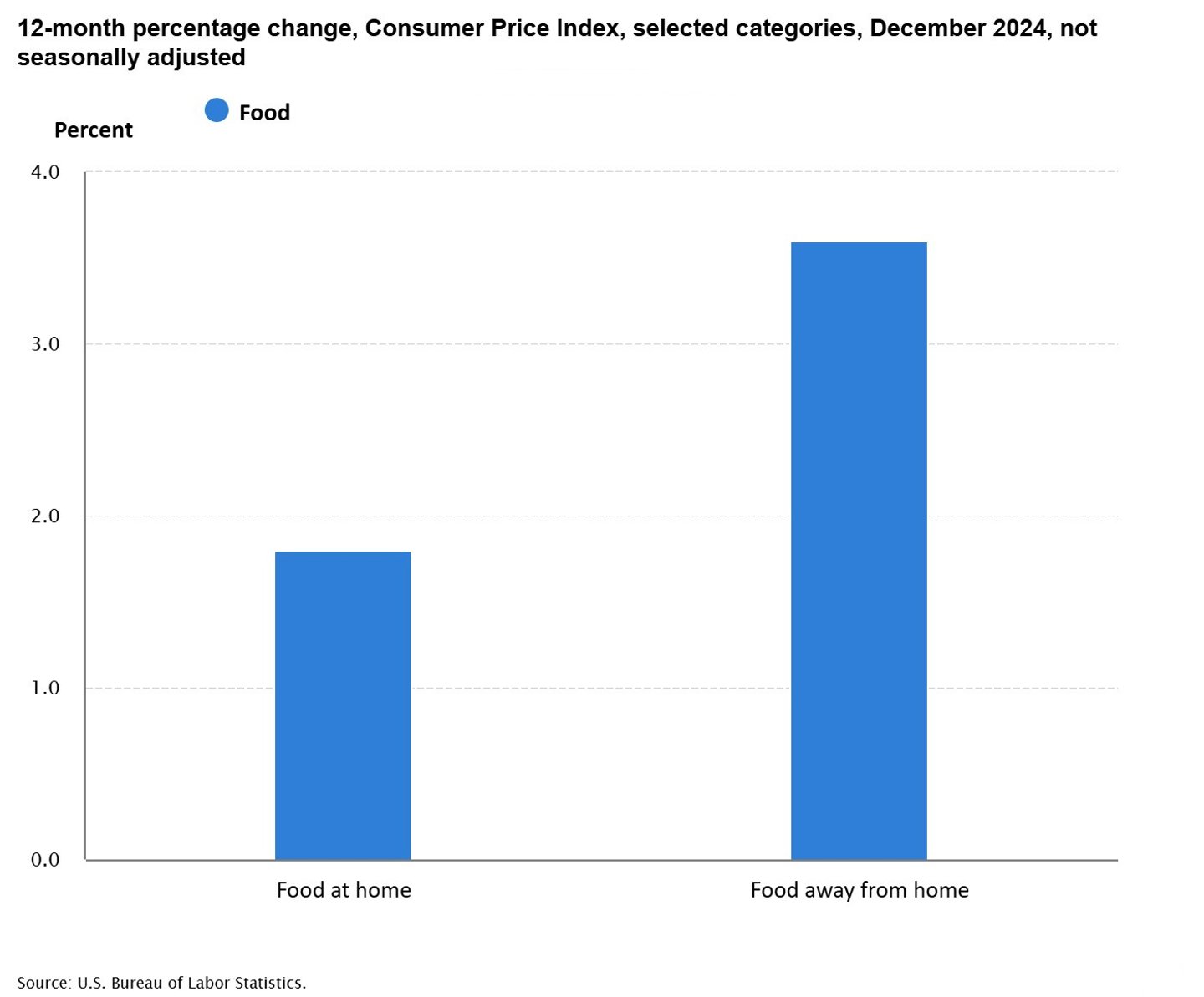CPI charts Dec