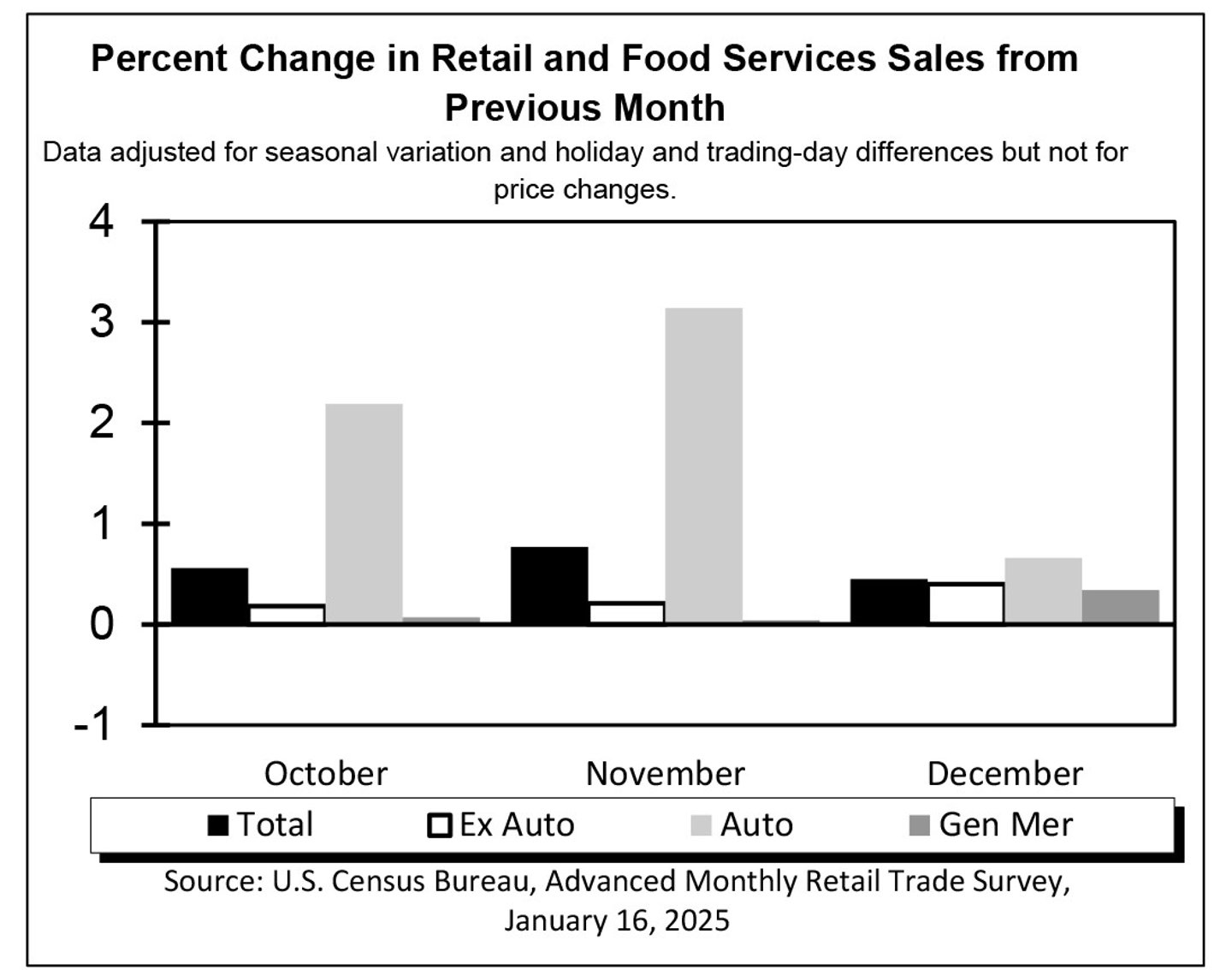 Sales data census