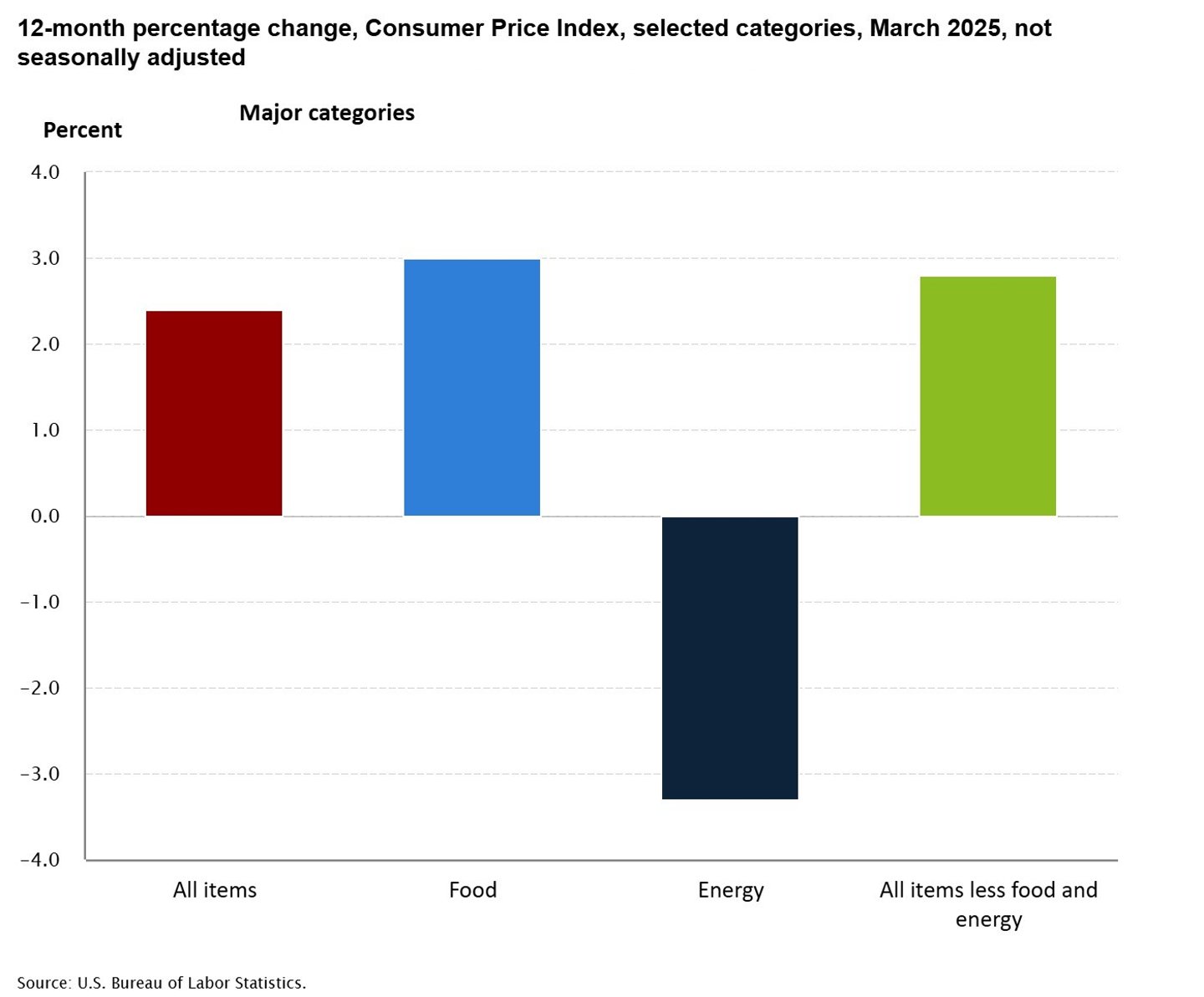 BLS charts March