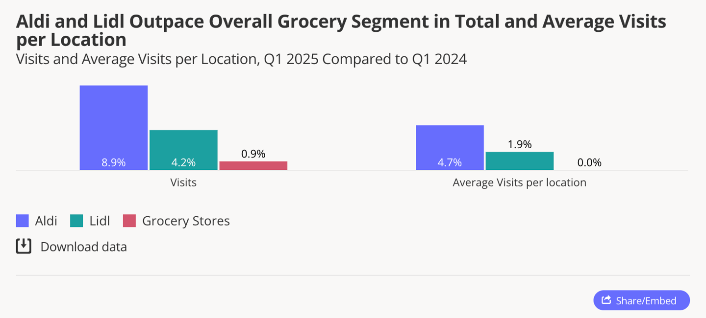 ALDI Lidl chart