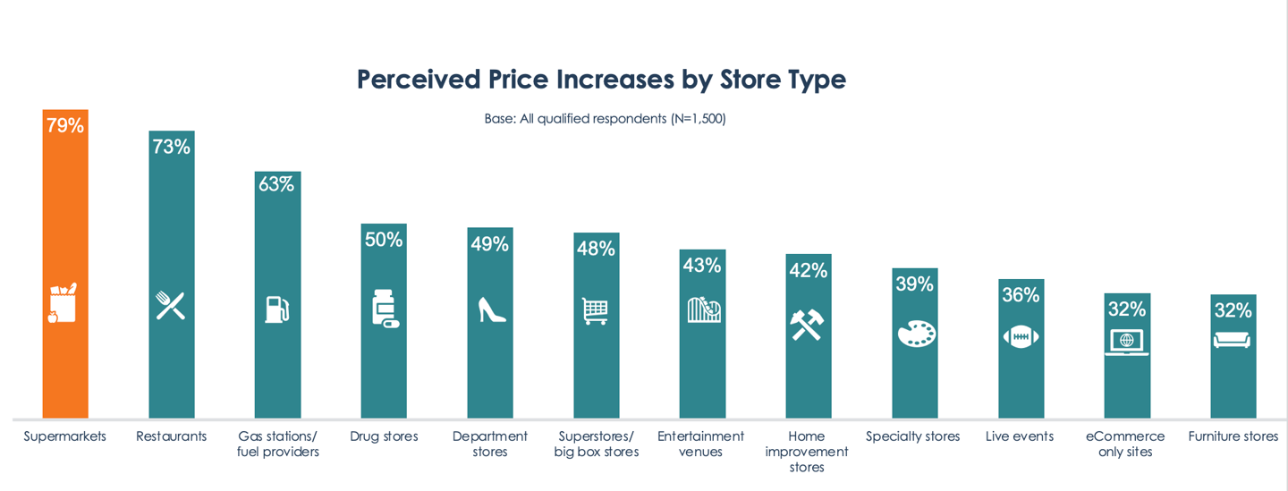 Provoke Insights Figure 1 Inflation by Store Type Chart Main Image