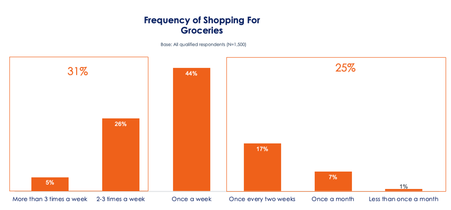 Provoke Insights Figure 2 Frequency of Shopping for Groceries Chart Main Image