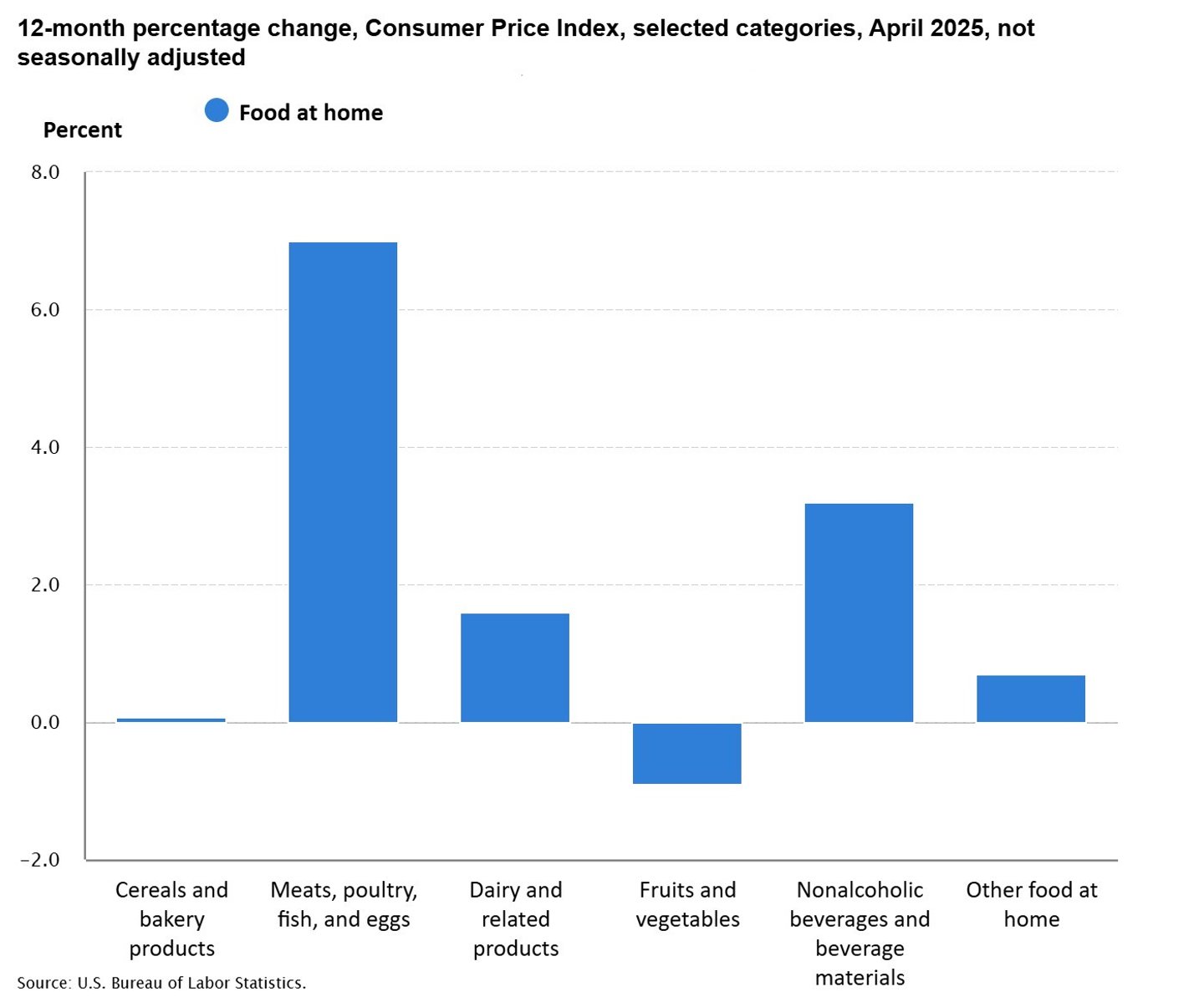 April CPI