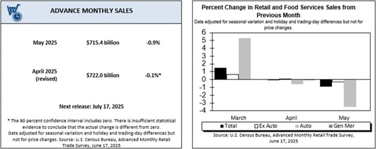 Grocery sales May