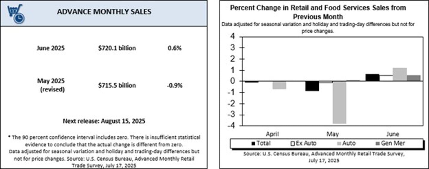 Retail sales June