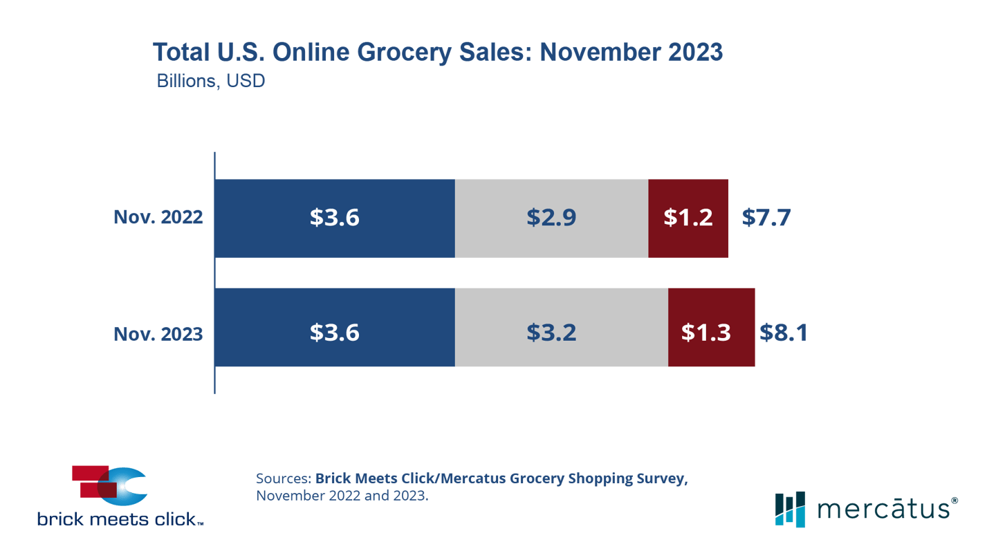 E-grocery Nov