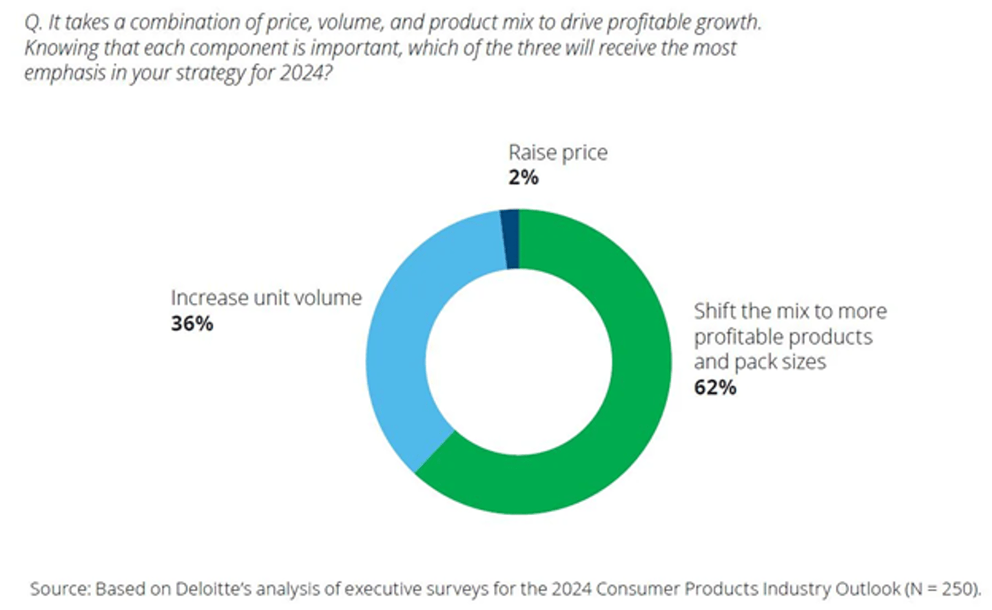 deloitte chart