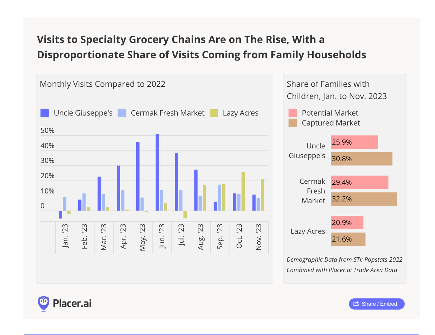 Placer.ai specialty grocer chart