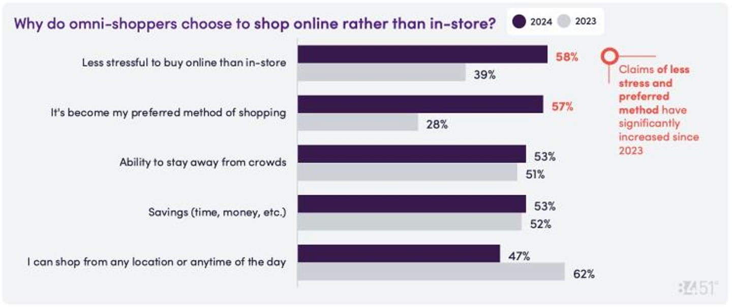 84.51 omnichannel