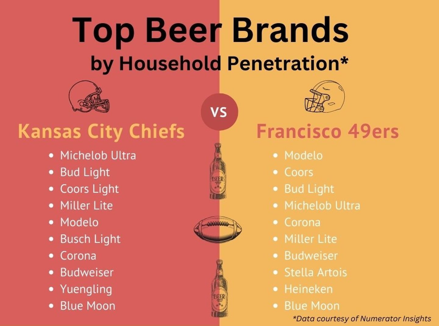 Numerator Beer Brands