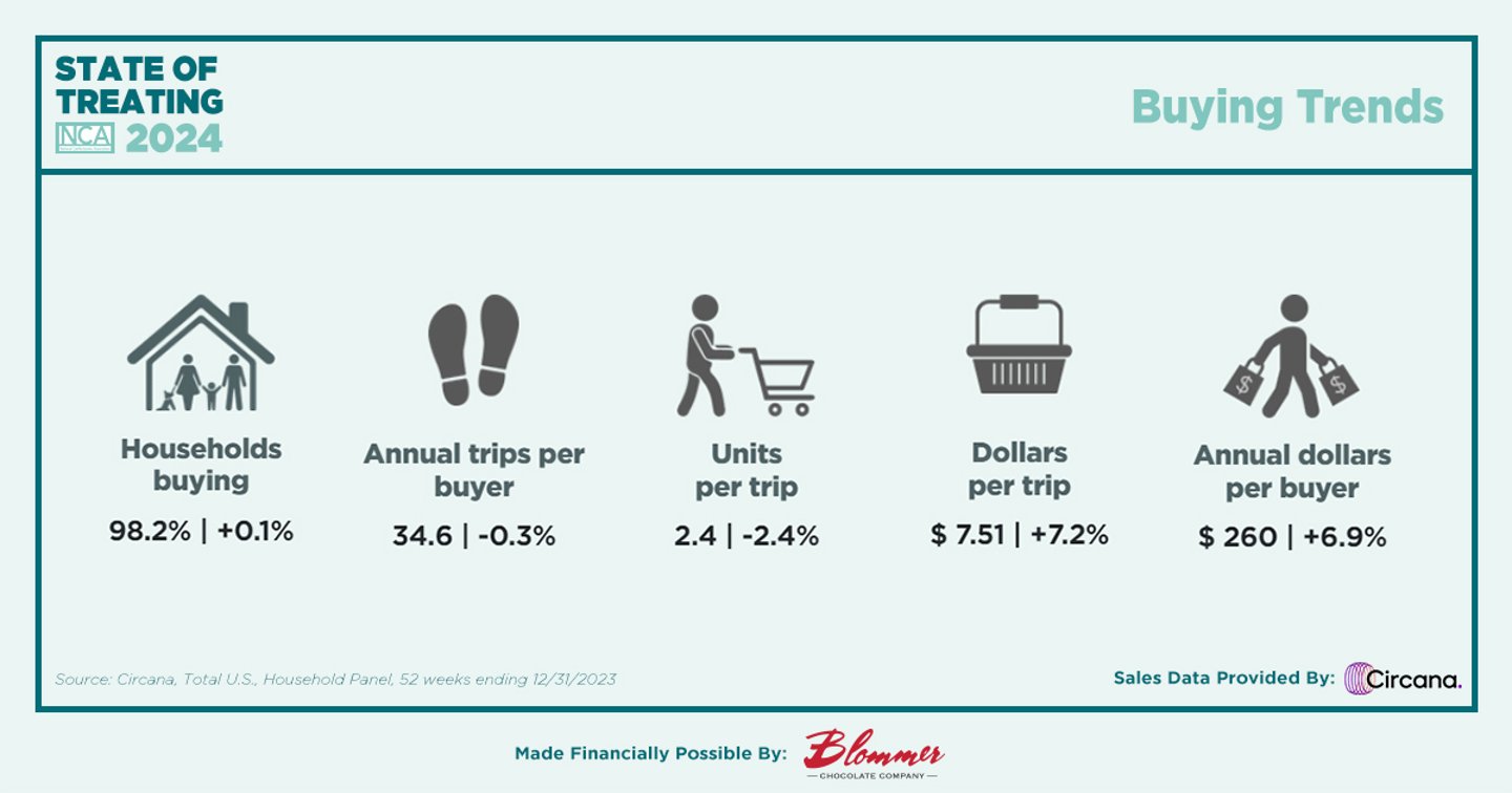 NCA buying trends - candy