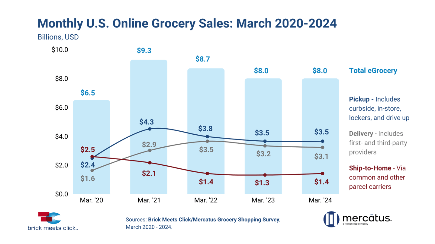 E-Grocery Sales