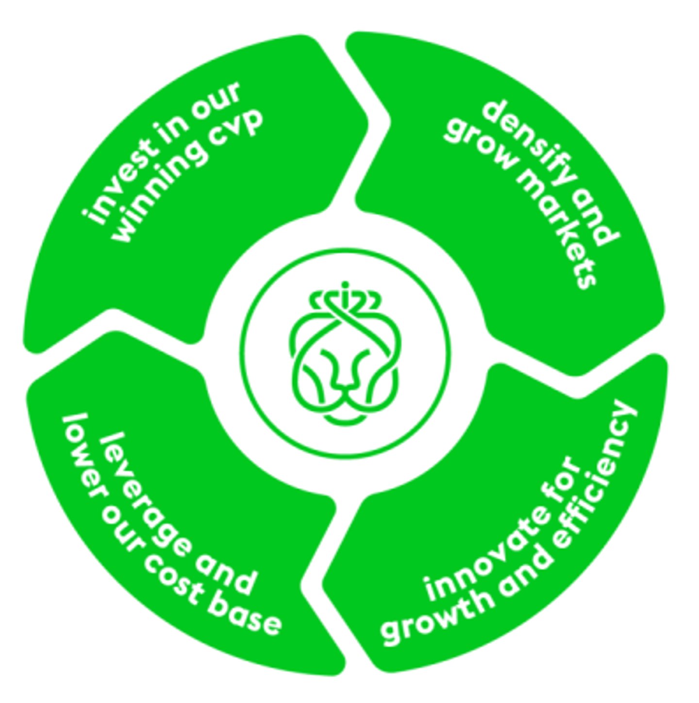 Ahold Delhaize Growth Model Main Image