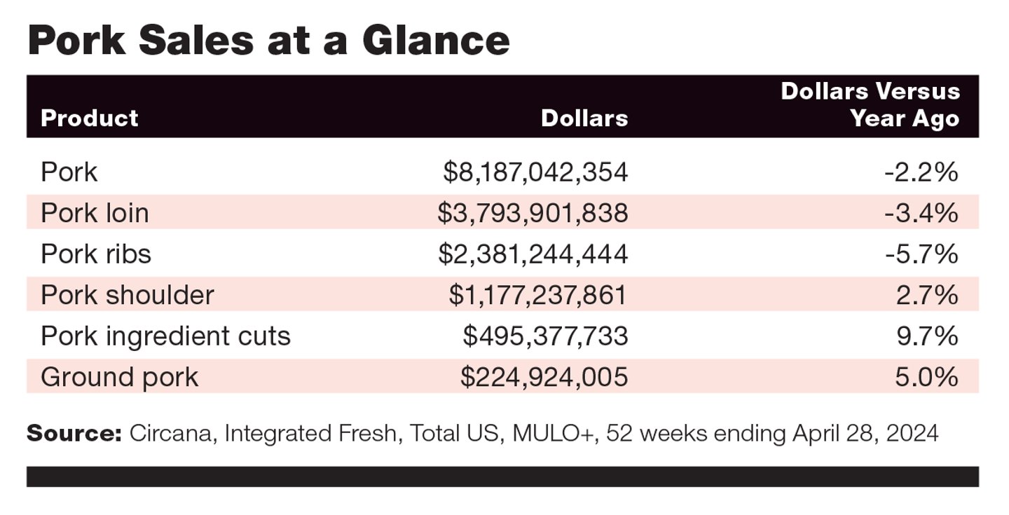 Pork Sales