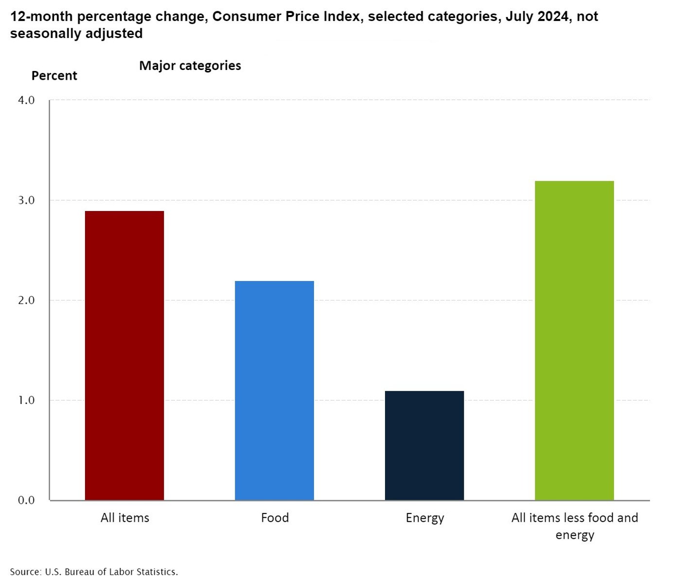 CPI chart July