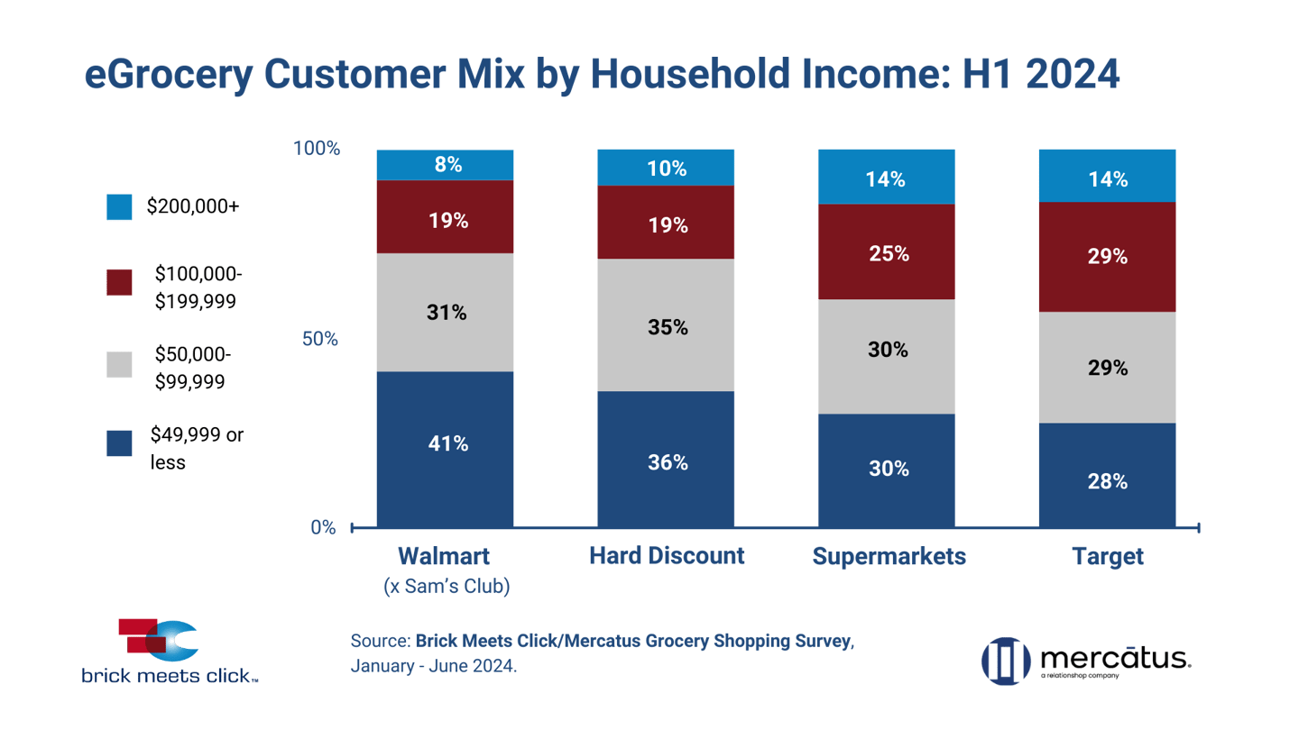 Brick Click Mercatus Walmart report